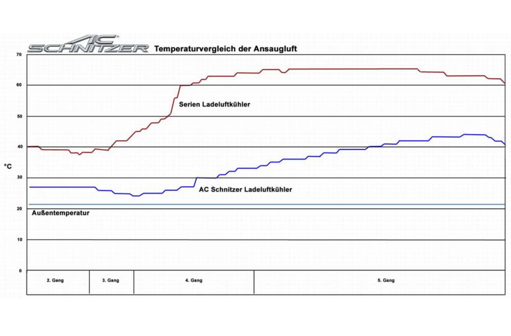 AC Schnitzer Stage 1 Intercooler - BMW M135i/M235i F2x N55
