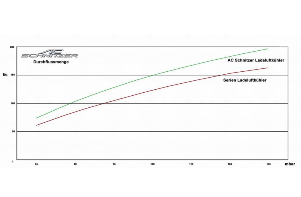 AC Schnitzer Stage 1 Intercooler - BMW M135i/M235i F2x N55