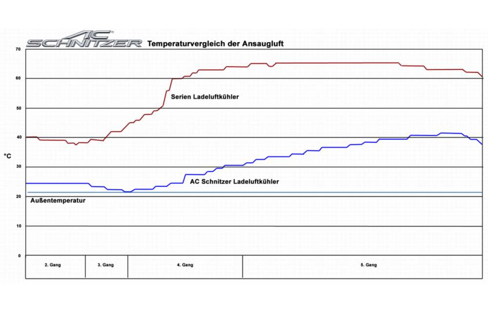 AC Schnitzer Stage 2 Intercooler - BMW M135i/M235i F2x N55