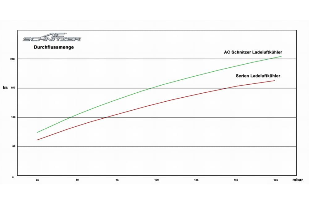 AC Schnitzer Stage 2 Intercooler - BMW M135i/M235i F2x N55