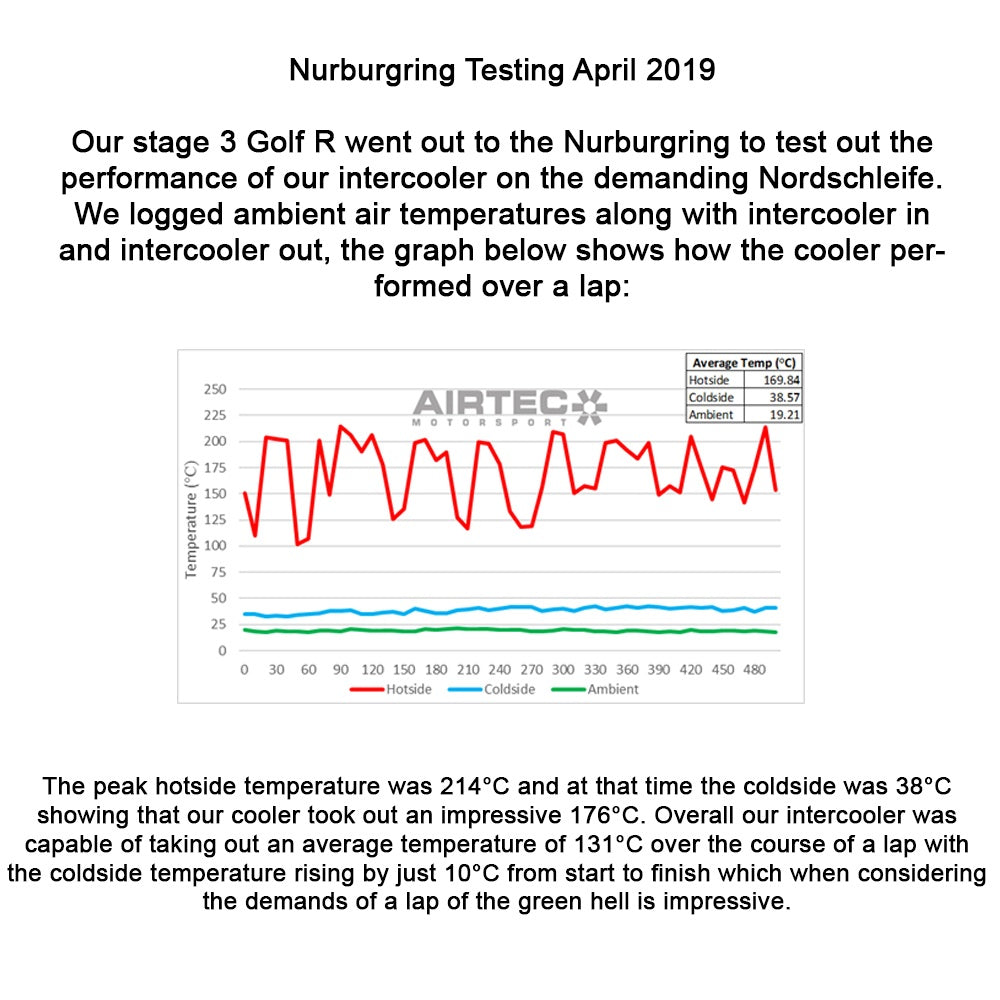 AIRTEC Motorsport Intercooler Upgrade for VW Golf 7, Seat Leon Cupra and Audi S3 8V