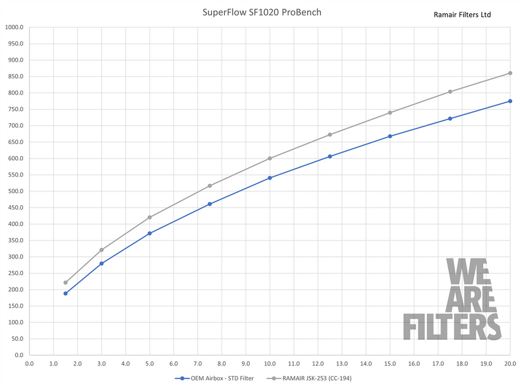 Ramair Induction Kit for BMW 128ti/M135i and Mini Cooper GP F56