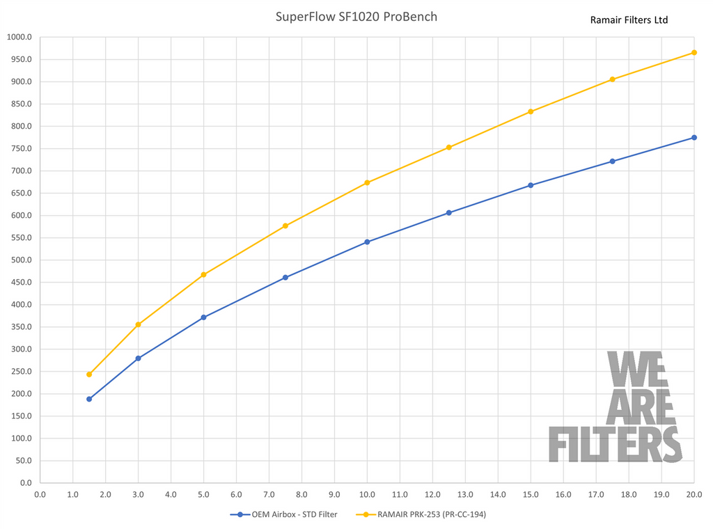 Ramair Proram Induction Kit for BMW 128ti/M135i and Mini Cooper GP F56