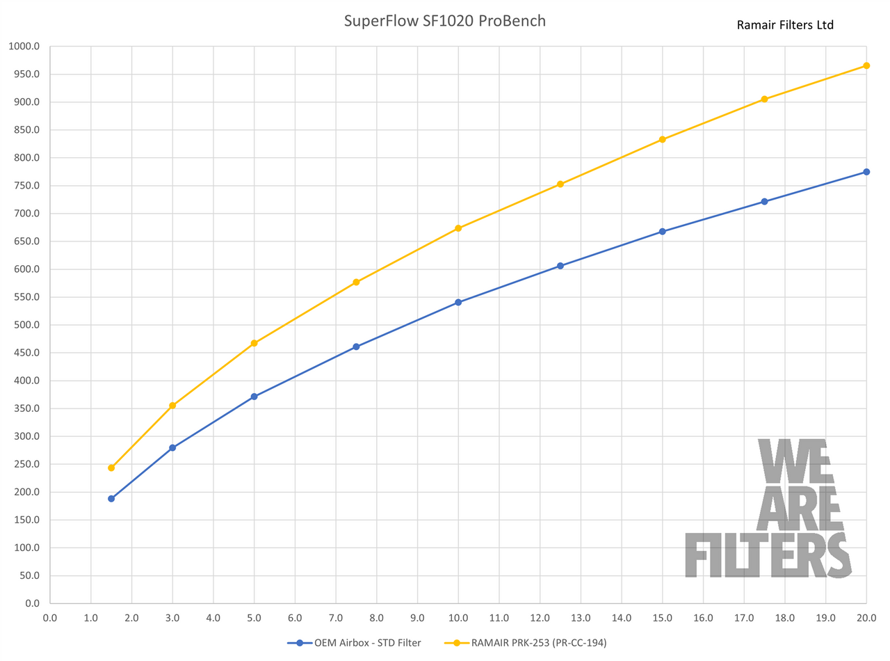 Ramair Proram Induction Kit for BMW 128ti/M135i and Mini Cooper GP F56