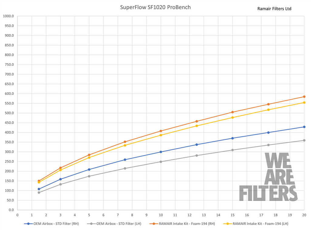 Kit de admisión de espuma Ramair Performance con tapa de carbono para BMW M2 G87, M3 G80 y M4 G82 S58