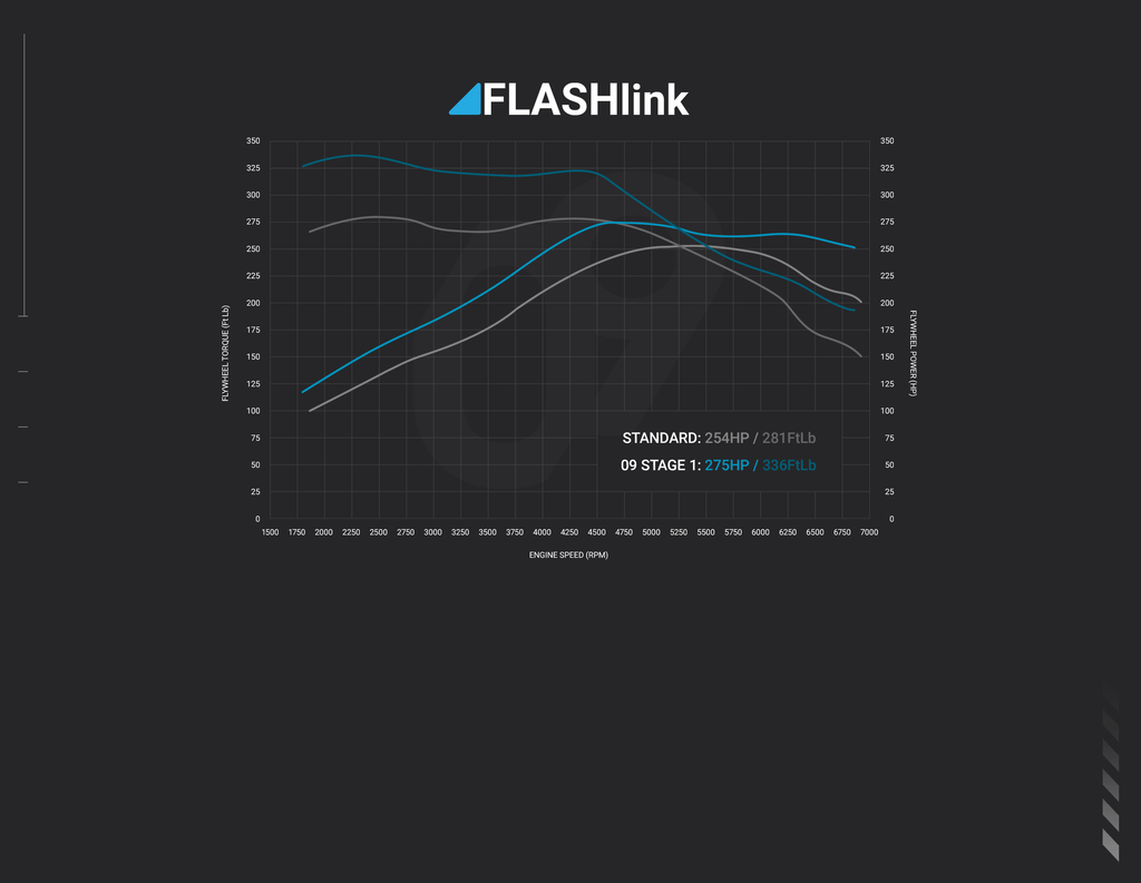 ZERONINE Design FLASHlink Stage 01 - Ford Focus ST Mk3