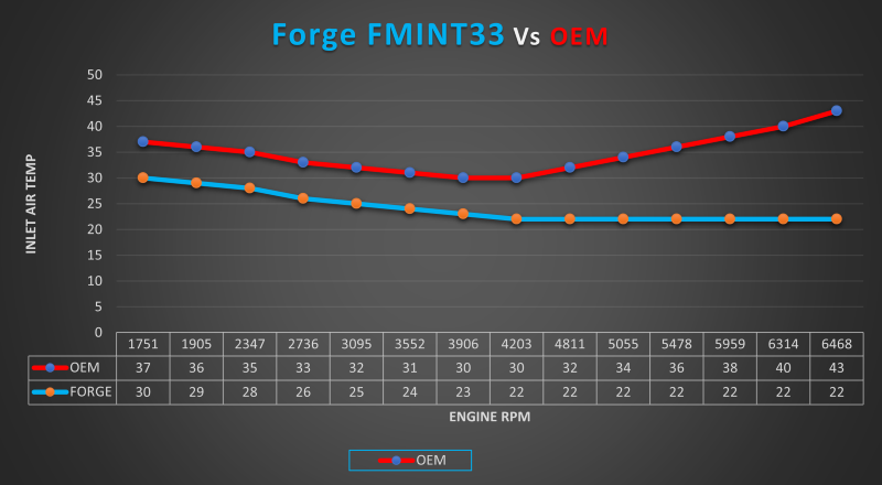 Intercambiador de calor Forge Motorsport para Audi RS3 8Y