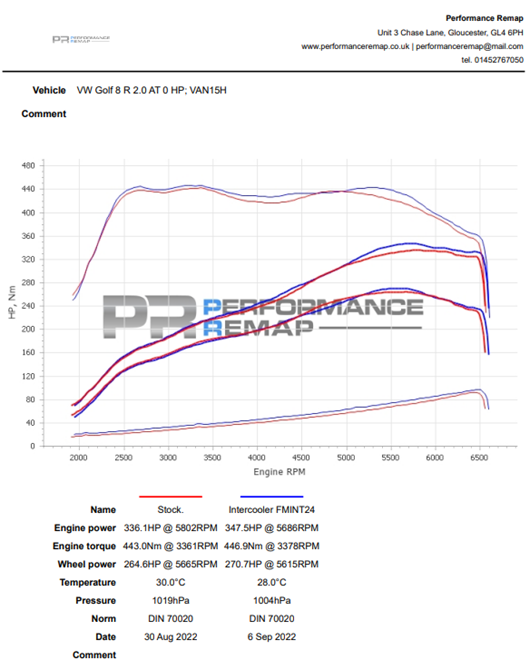 Intercooler Forge Motorsport para VW Golf MK8/Audi S3/Cupra Formentor y Leon