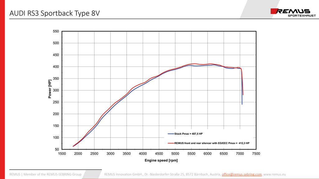Sistema de escape Cat-Back Remus Audi RS3 8V Facelift