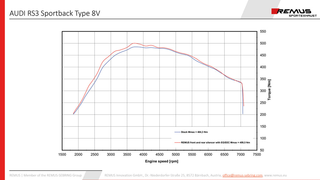 Sistema de escape Cat-Back Remus Audi RS3 8V Facelift