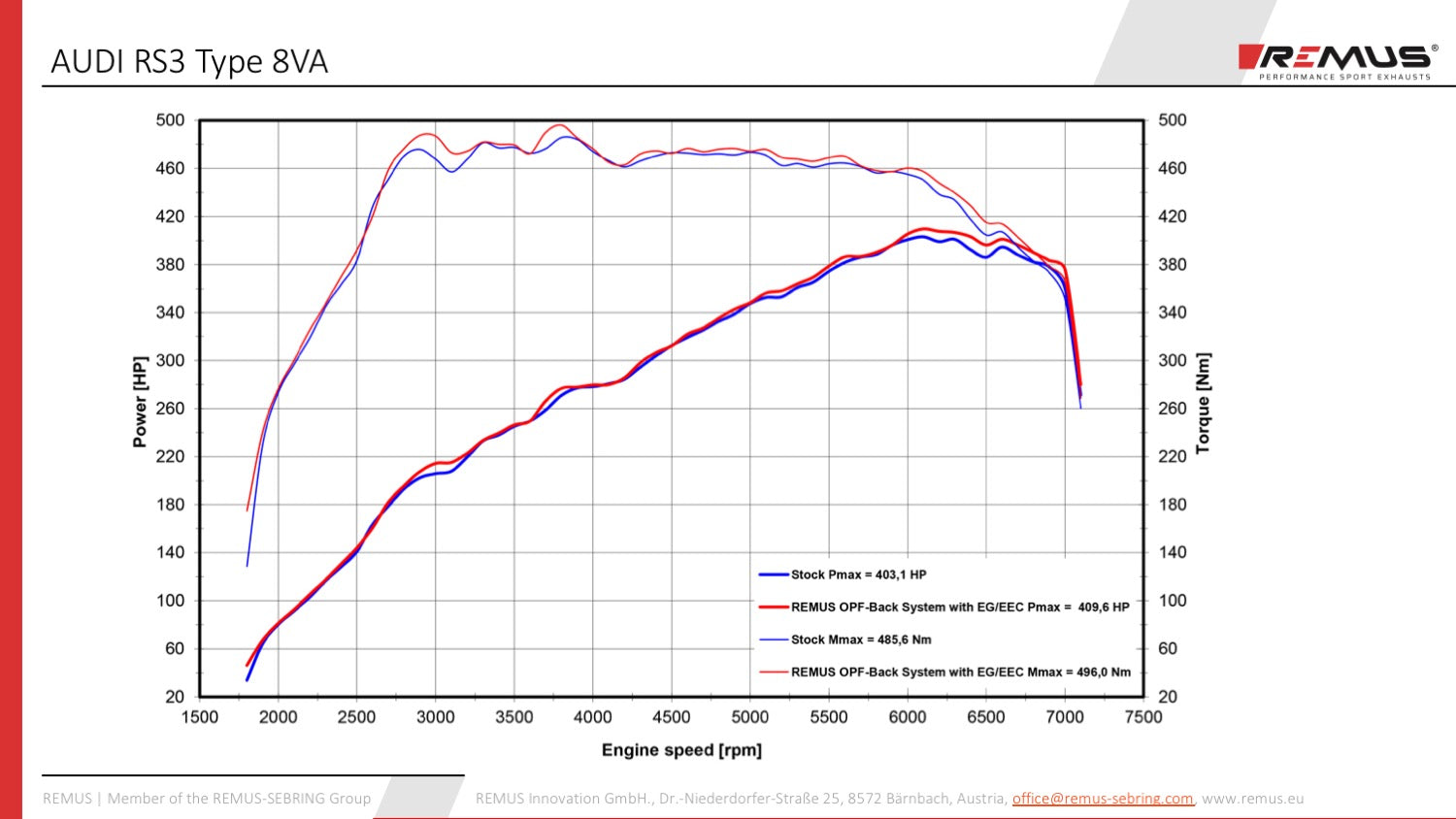 Remus Audi RS3 8V Facelift GPF-Back Exhaust System