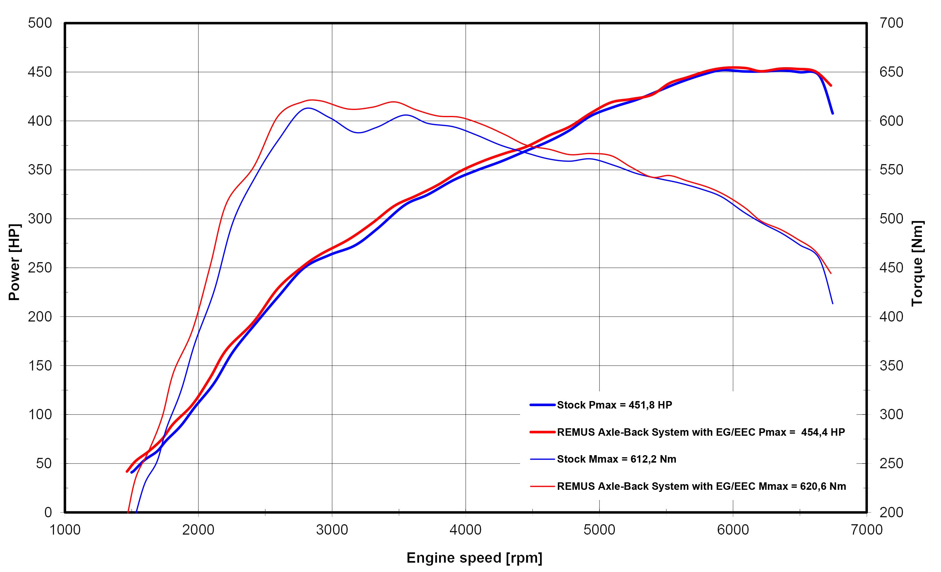 Sistema de escape trasero Remus Audi RS4/RS5 B9