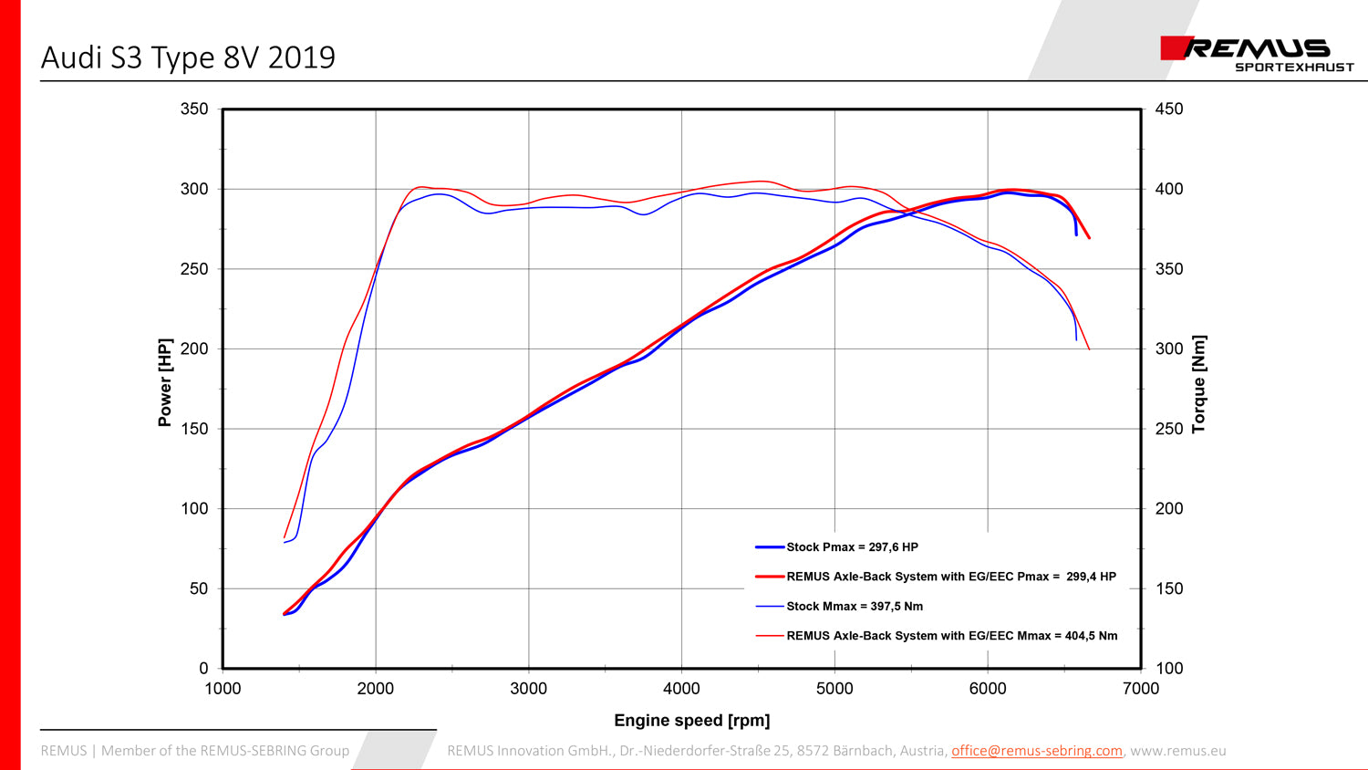 Sistema de escape Cat-Back del Audi S3 8V Hatchback pre-facelift de Remus