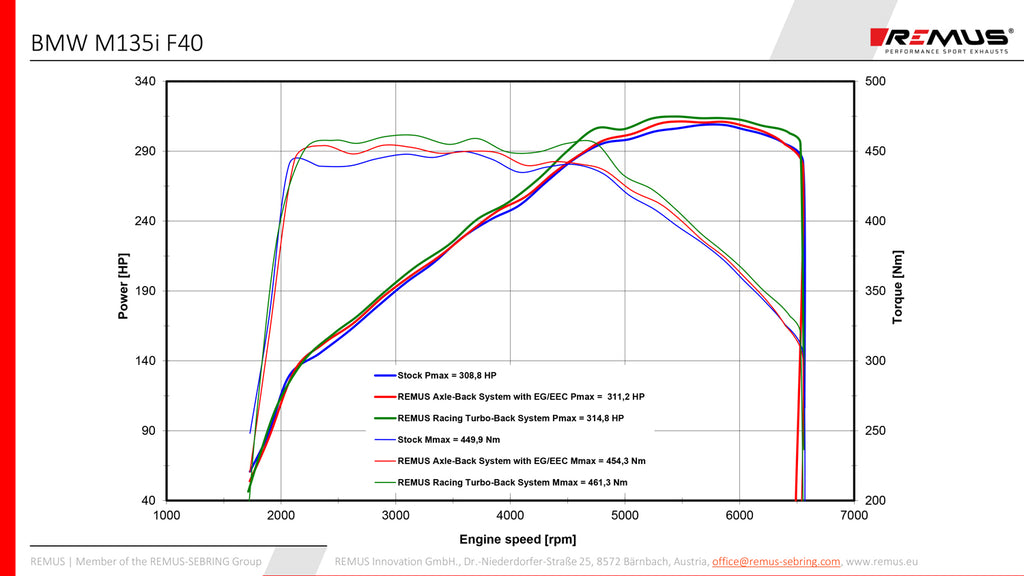 Système d'échappement Remus GPF-Back pour BMW M135i F40