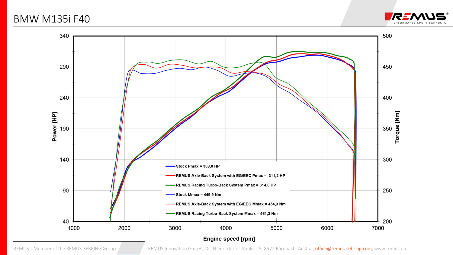 Système d'échappement Remus GPF-Back pour BMW M135i F40