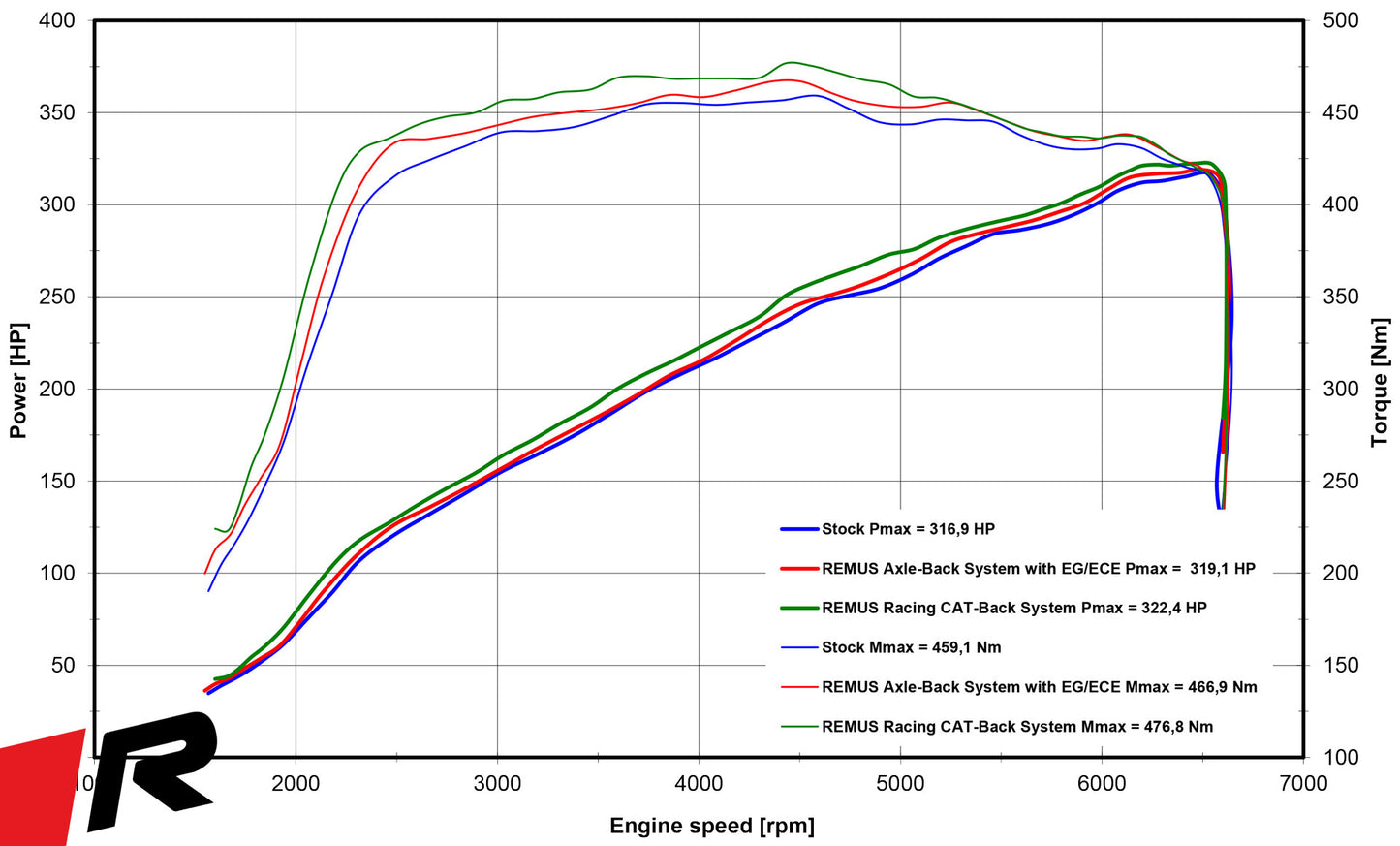 Remus BMW M235i F44 GPF-Back Exhaust System