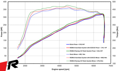 Remus BMW M235i F44 GPF-Back Exhaust System