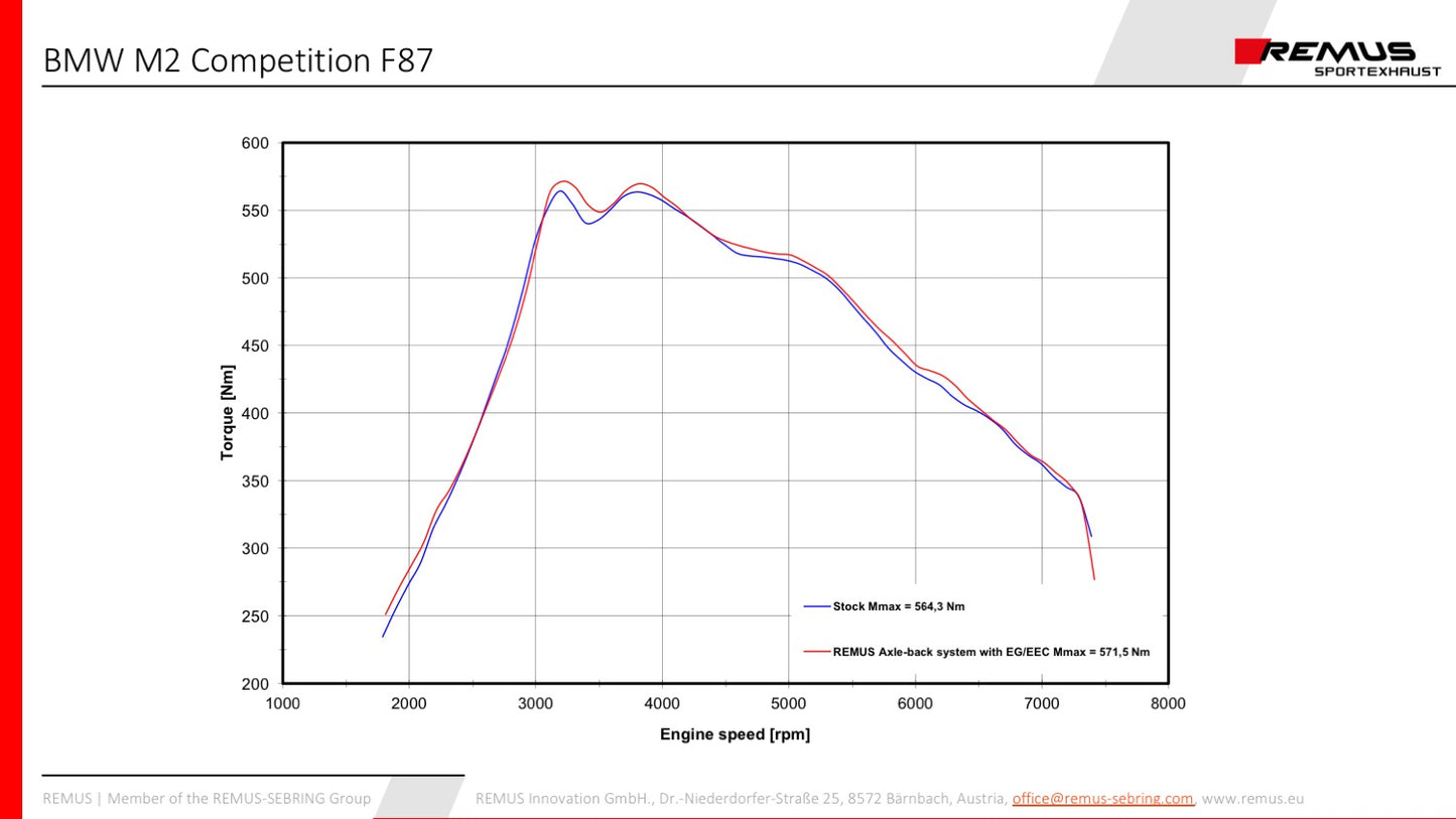 Remus BMW M2 Competition F87 GPF-Back Exhaust System