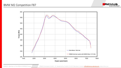 Remus BMW M2 Competition F87 GPF-Back Exhaust System