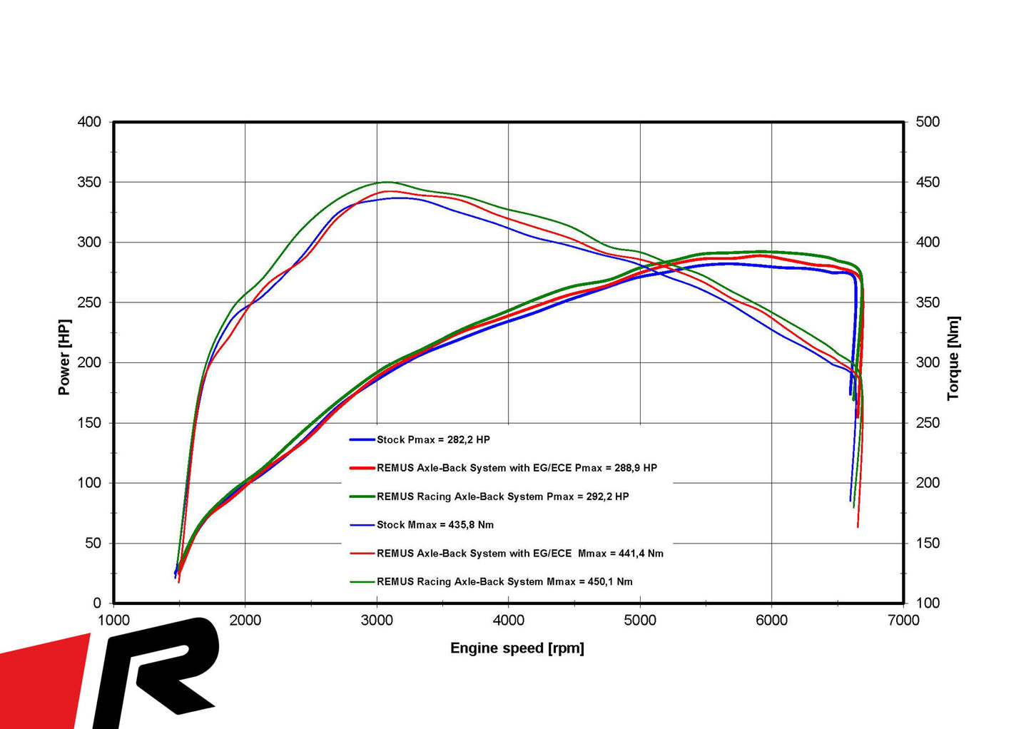 Remus Ford Focus ST Mk4 Estate Axle-Back Exhaust System