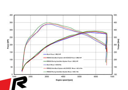 Remus Ford Focus ST Mk4 Estate Axle-Back Exhaust System