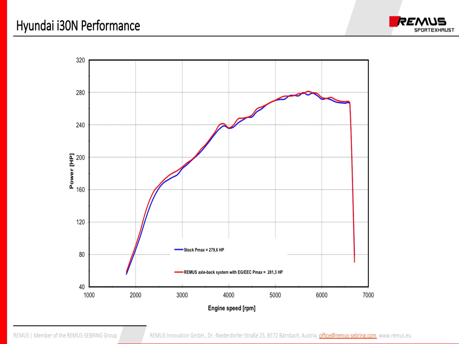 Sistema de escape trasero GPF Remus Hyundai i30N Hatchback