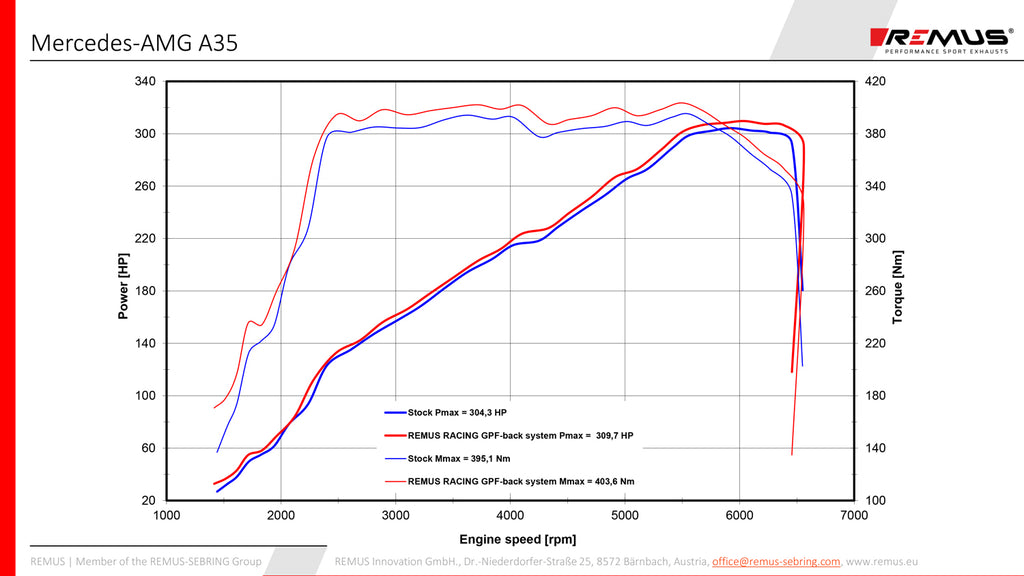 Système d'échappement arrière GPF Remus pour Mercedes A35 W177