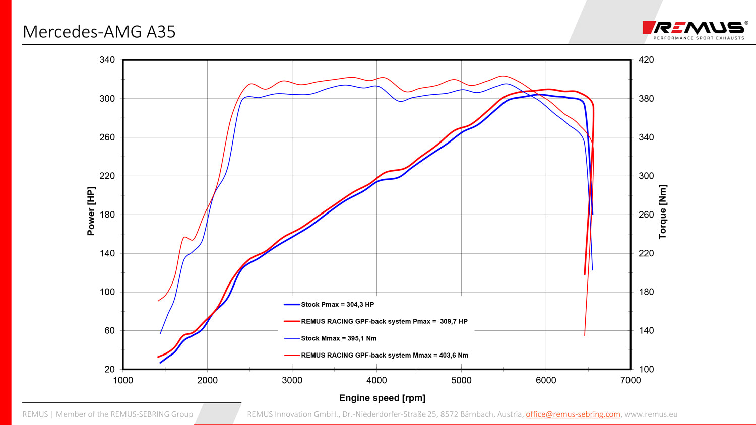 Remus Mercedes A35 W177 GPF-Back Exhaust System