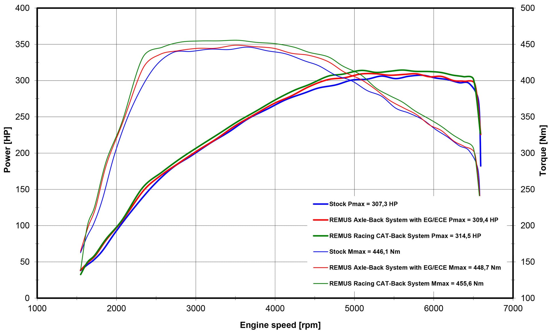 Remus MINI Cooper S GP3 F56 Cat-Back Exhaust System
