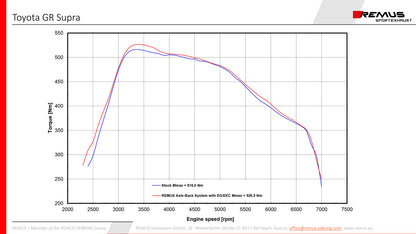 Remus Toyota GR Supra Axle-Back Exhaust System