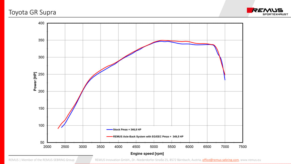 Sistema de escape trasero con eje trasero Remus Toyota GR Supra