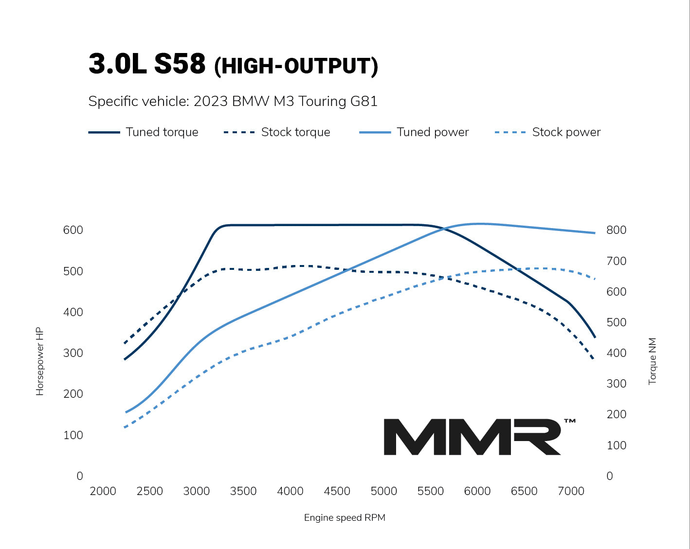 MMX Power Control Module - BMW S58 M2, M3, M4 G8x