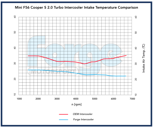 Intercooler mejorado Forge Motorsport para Mini F56 Cooper S JCW