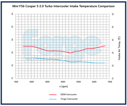 Forge Motorsport Uprated intercooler for Mini F56 Cooper S JCW