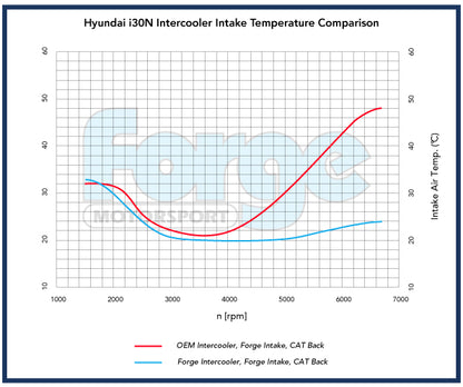 Forge Motorsport Uprated Intercooler for Hyundai i30N