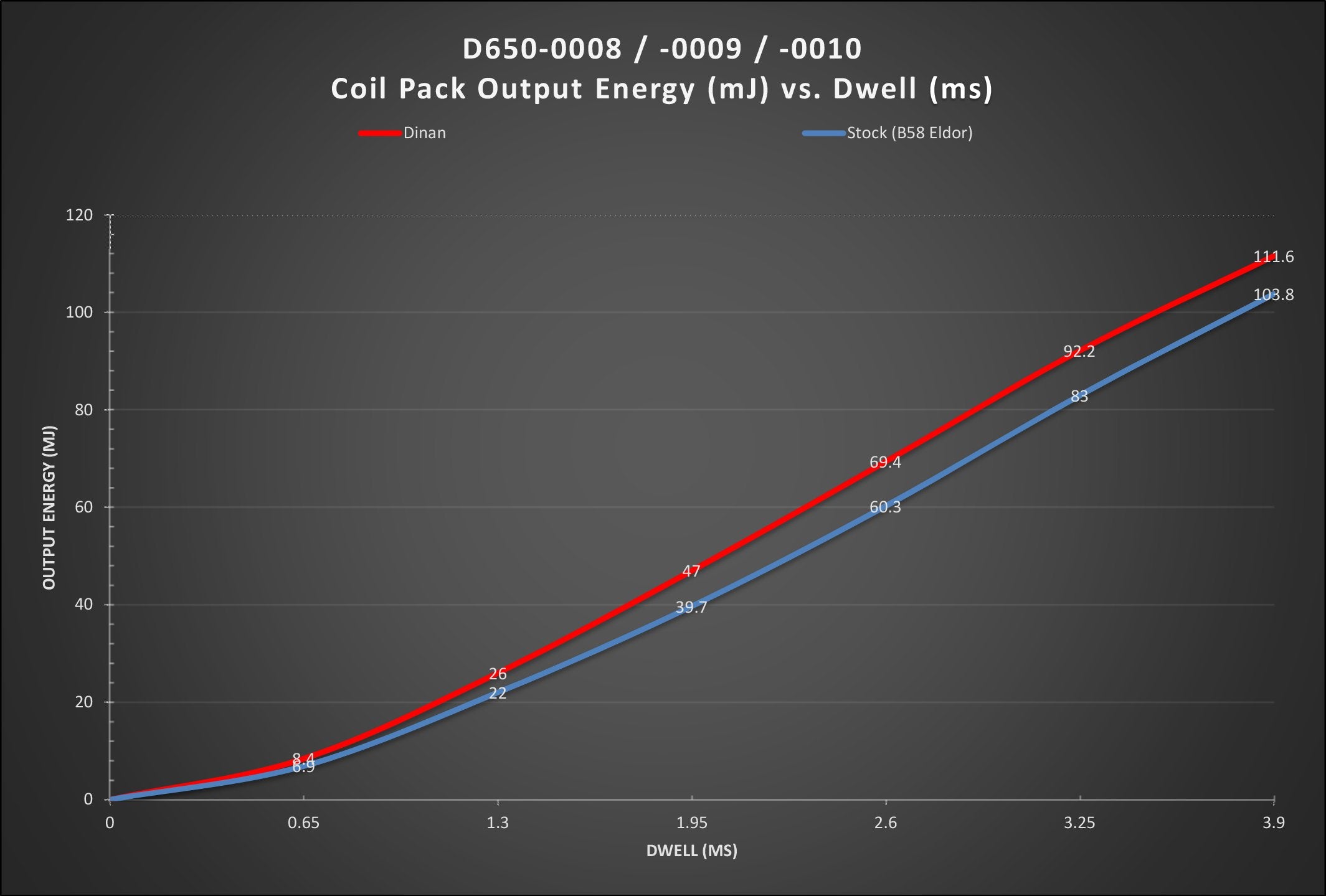 Bobine d'allumage Dinan Série B (noire) - BMW B38, B48, B58, S58
