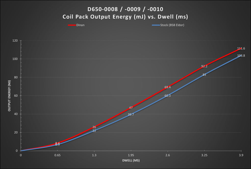 Bobine d'allumage Dinan Série B (rouge) - BMW B38, B48, B58, S58