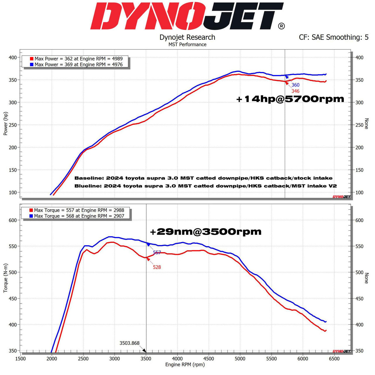 Kit de inducción de alto rendimiento MST para BMW Z4 M40i G29 y Toyota GR Supra B58 