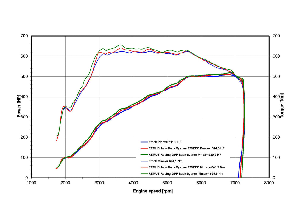 Remus BMW M3/M4 G80/G82 Exhaust System