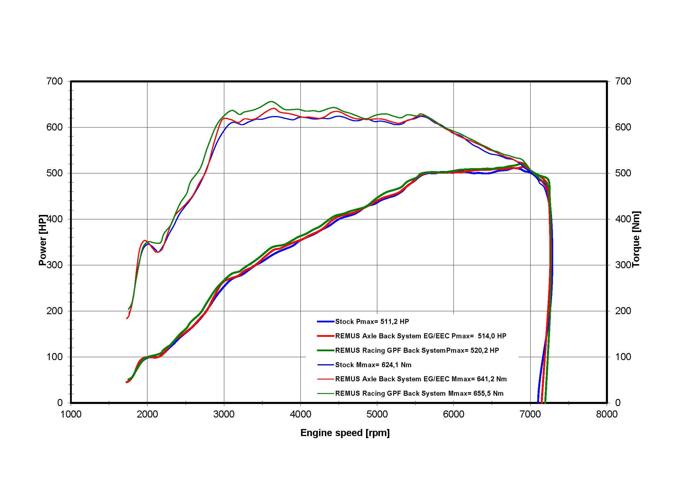 Remus BMW M3/M4 G80/G82 Exhaust System