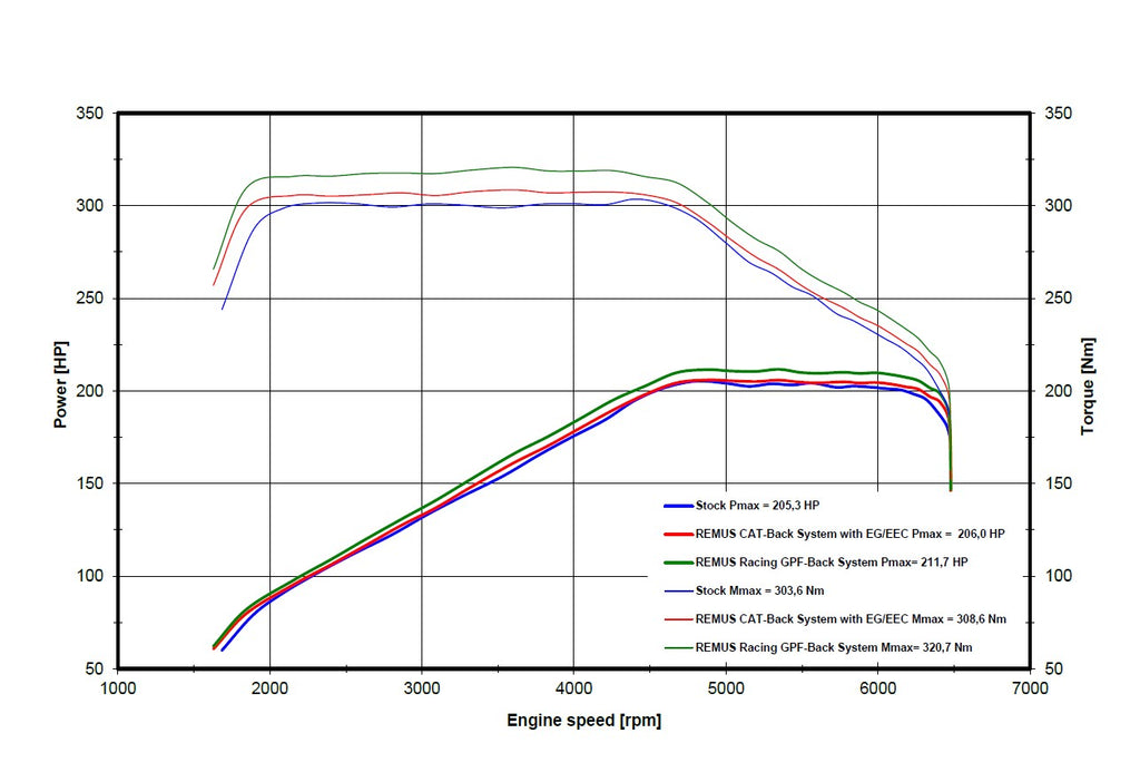 Remus MINI Cooper S F66 Secondary Cat-Back Exhaust System