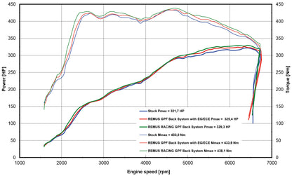 Remus VW Golf R Mk8 Estate GPF-Back Exhaust System