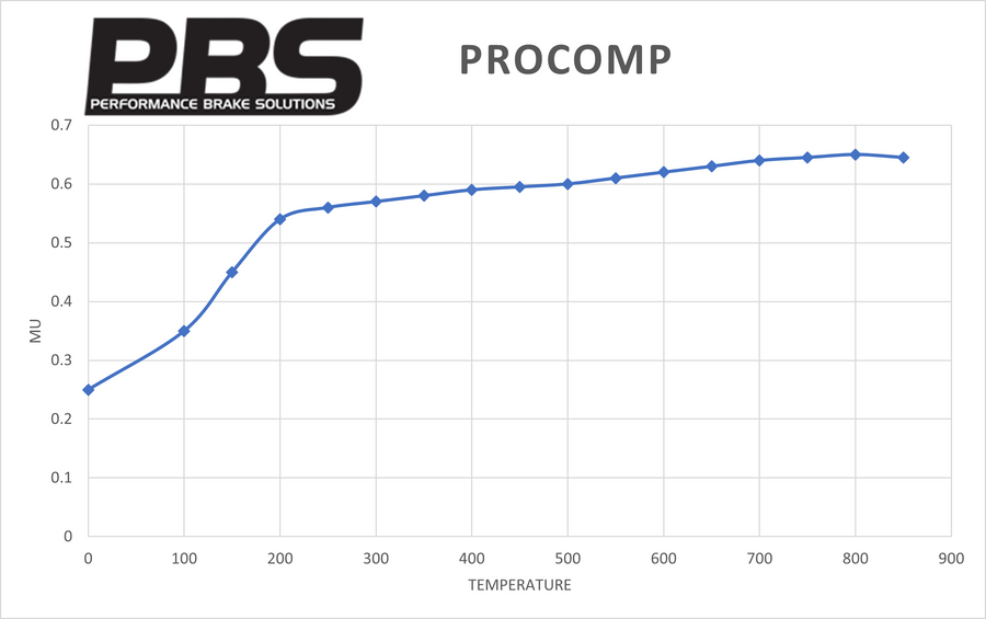 PBS ProComp Toyota GR Yaris Rear Performance Brake Pads 6714PCS1